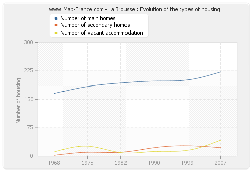 La Brousse : Evolution of the types of housing